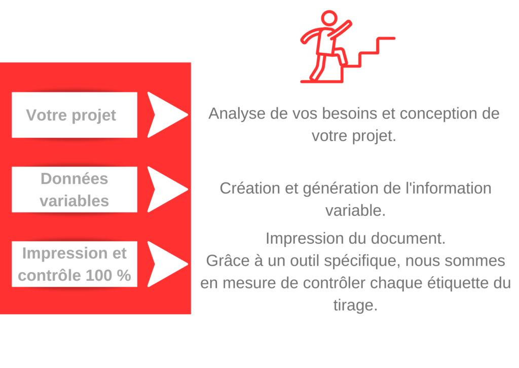 les étapes de la conception d'une étiquette à données variables